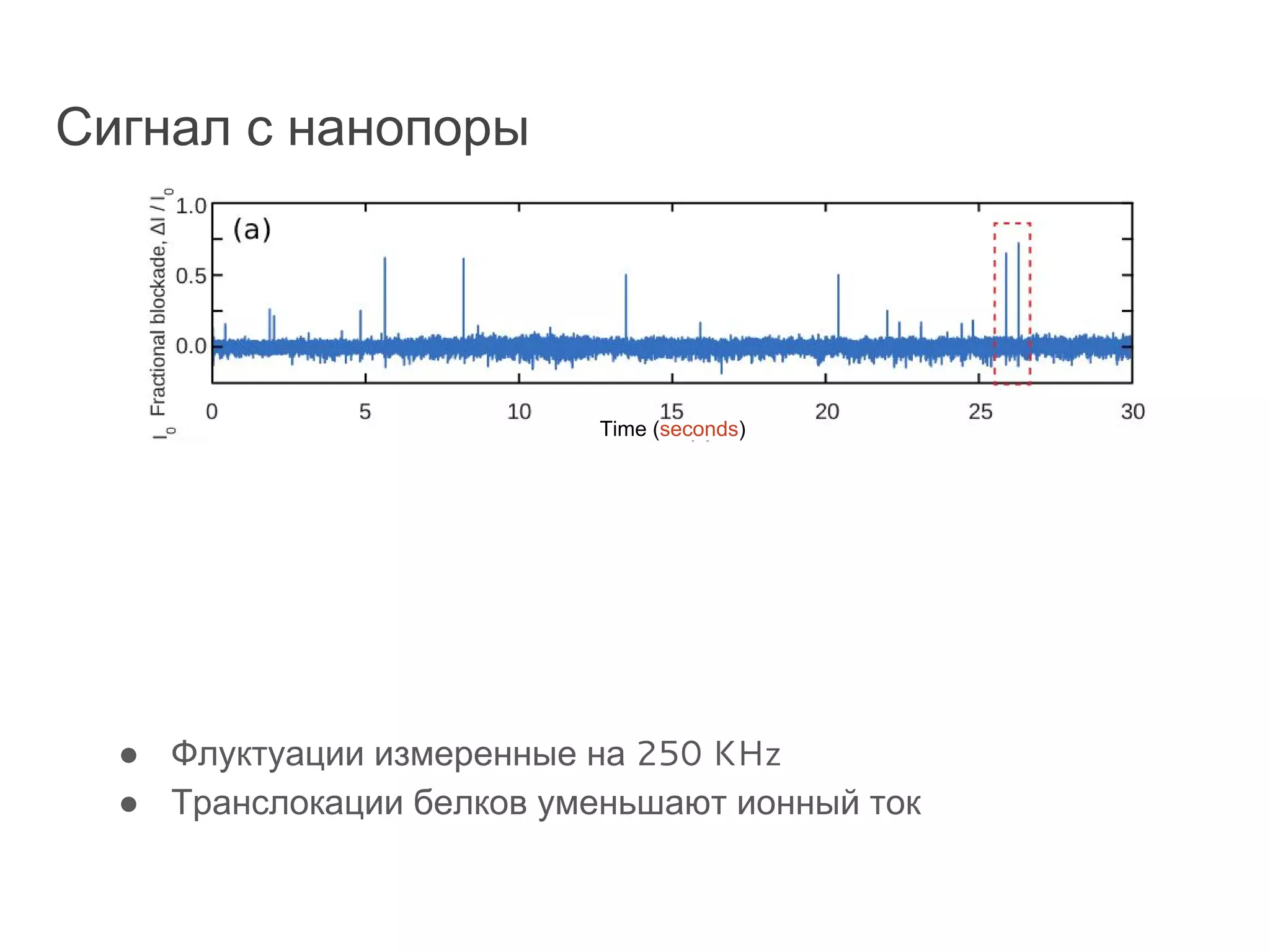 Сигнал с нанопоры
● Флуктуации измеренные на 250 KHz
● Транслокации белков уменьшают ионный ток
Nanospectrum ->
Time (seconds)
 