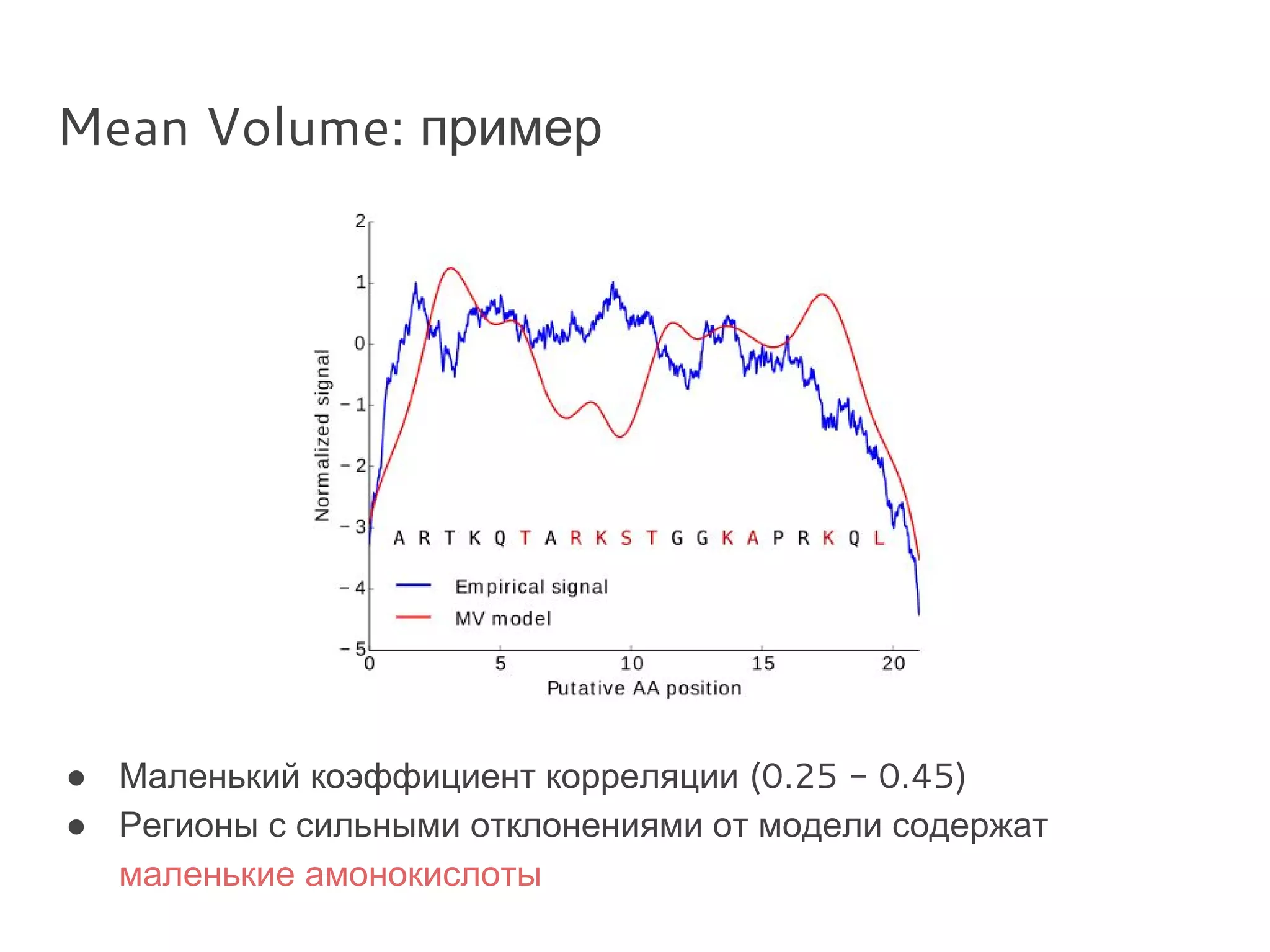 Mean Volume: пример
● Маленький коэффициент корреляции (0.25 - 0.45)
● Регионы с сильными отклонениями от модели содержат
маленькие амонокислоты
 