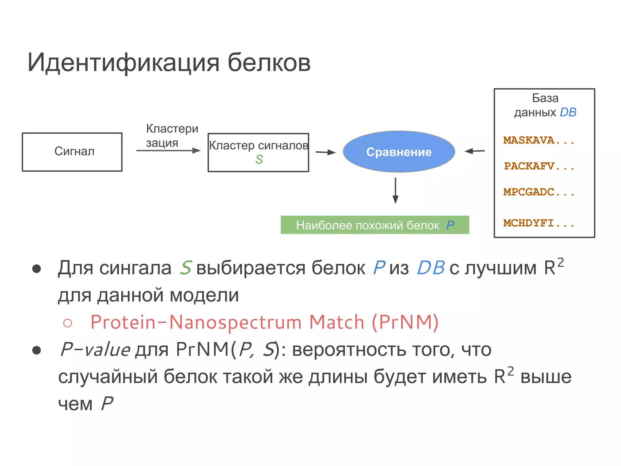 Идентификация белков
● Для сингала S выбирается белок P из DB с лучшим R2
для данной модели
○ Protein-Nanospectrum Match (PrNM)
● P-value для PrNM(P, S): вероятность того, что
случайный белок такой же длины будет иметь R2
выше
чем P
Сигнал Кластер сигналов
S
Кластери
зация
Сравнение
База
данных DB
MASKAVA...
PACKAFV...
MPCGADC...
MCHDYFI...Наиболее похожий белок P
 