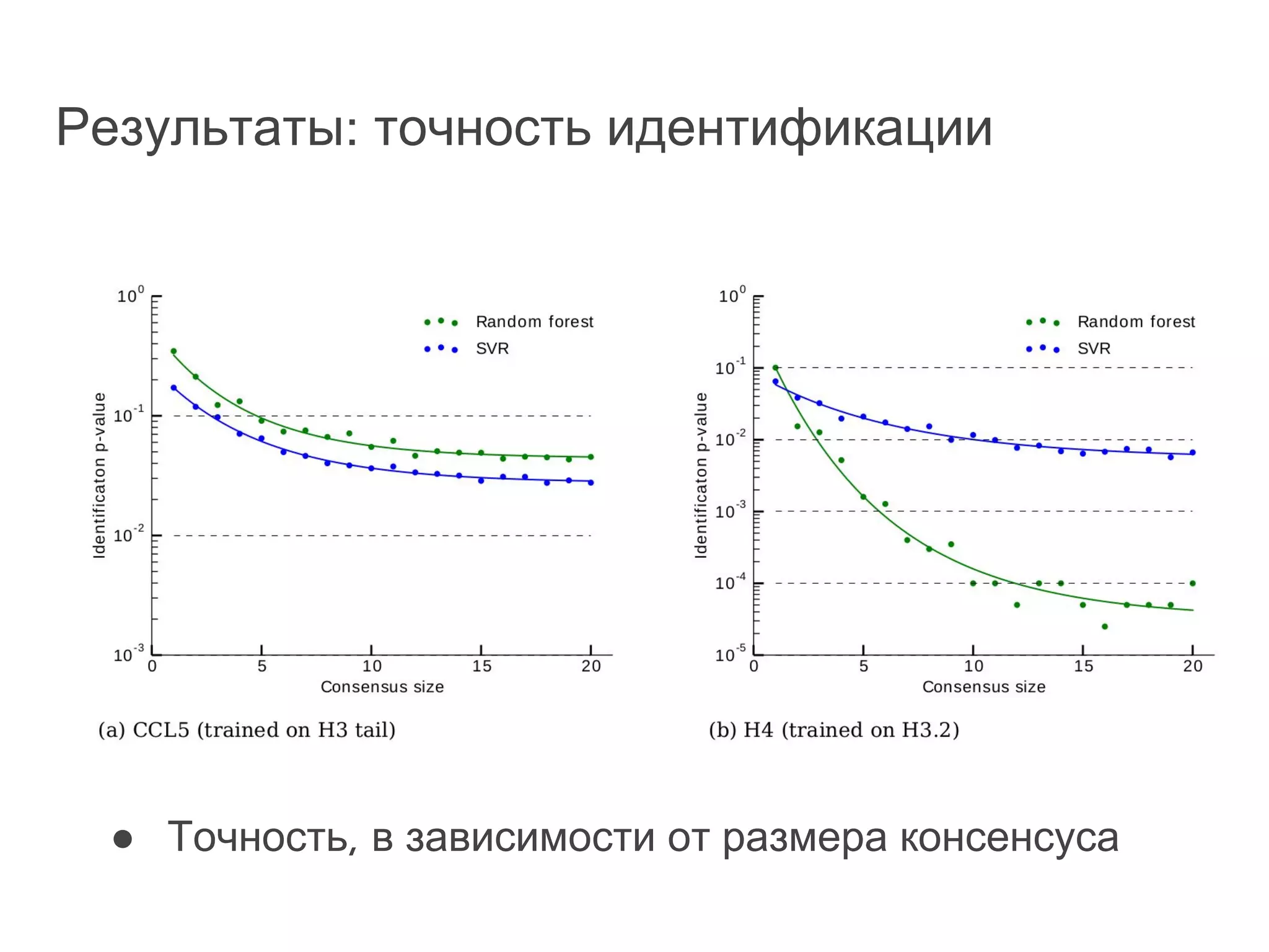 Результаты: точность идентификации
● Точность, в зависимости от размера консенсуса
 