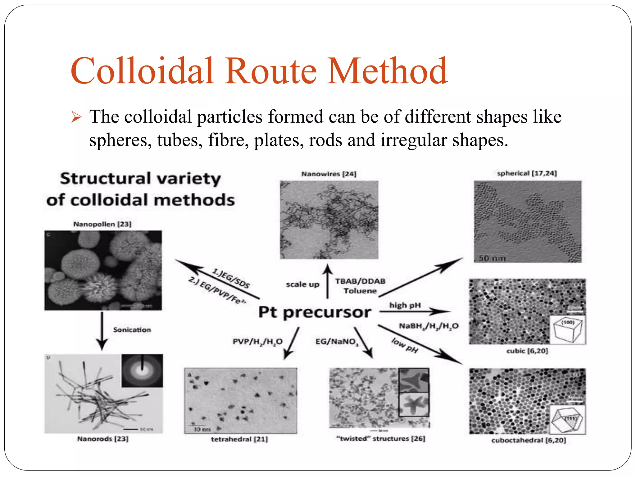 Colloidal Route Method
 The colloidal particles formed can be of different shapes like
spheres, tubes, fibre, plates, rods and irregular shapes.
 