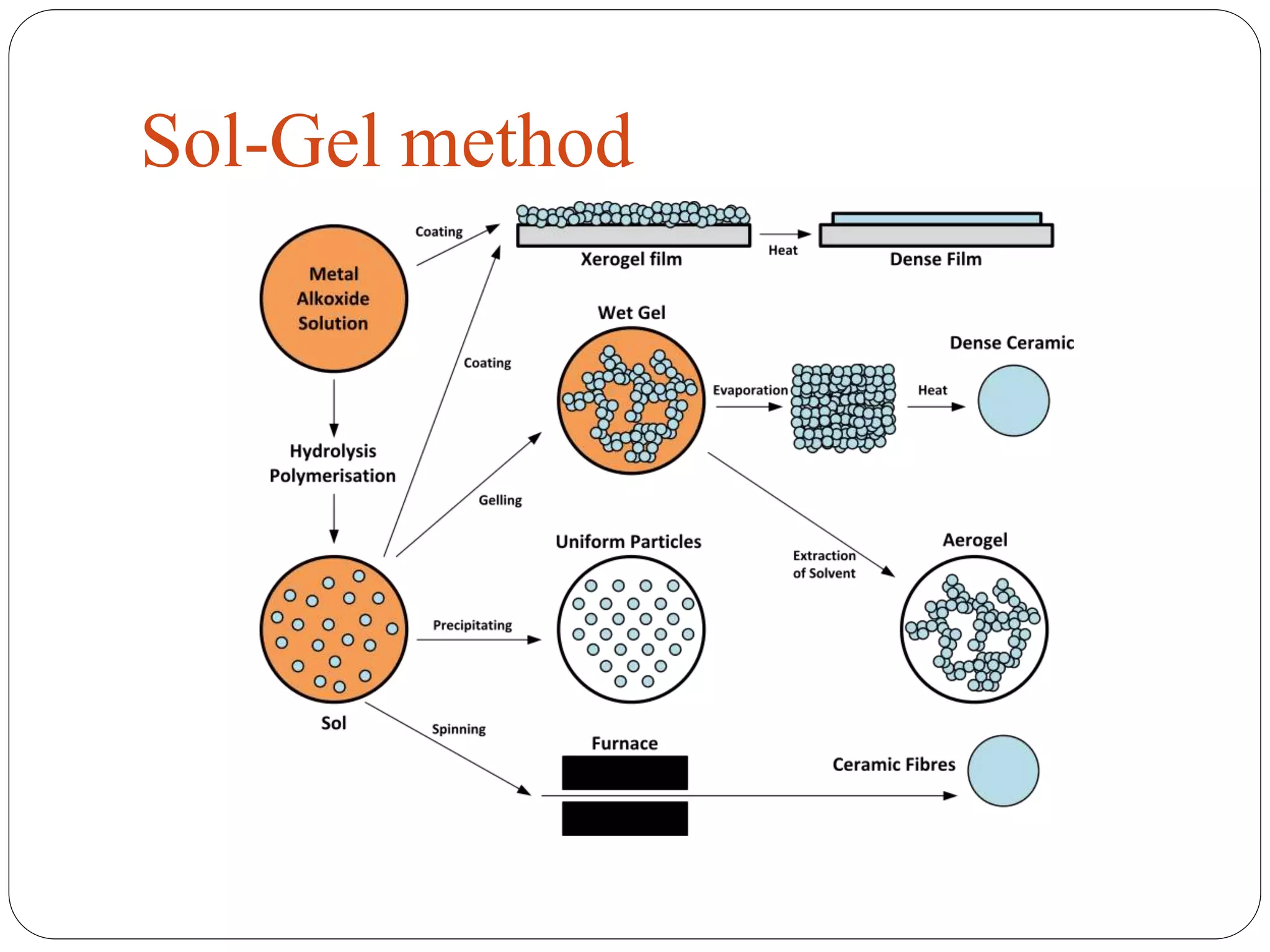 Sol-Gel method
 