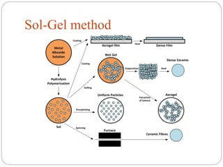 Sol-Gel method
 