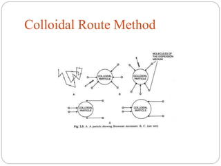 Colloidal Route Method
 