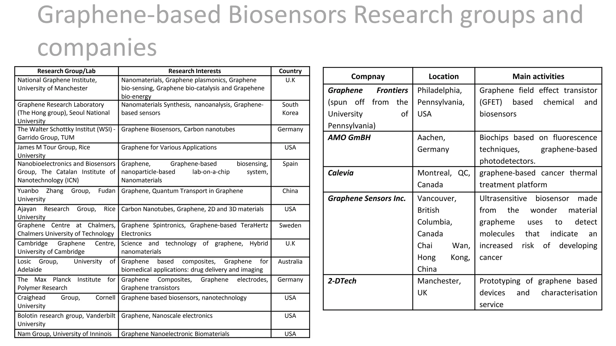 Graphene-based Biosensors Research groups and
companies
Research Group/Lab Research Interests Country
National Graphene Institute,
University of Manchester
Nanomaterials, Graphene plasmonics, Graphene
bio-sensing, Graphene bio-catalysis and Grapehene
bio-energy
U.K
Graphene Research Laboratory
(The Hong group), Seoul National
University
Nanomaterials Synthesis, nanoanalysis, Graphene-
based sensors
South
Korea
The Walter Schottky Institut (WSI) -
Garrido Group, TUM
Graphene Biosensors, Carbon nanotubes Germany
James M Tour Group, Rice
University
Graphene for Various Applications USA
Nanobioelectronics and Biosensors
Group, The Catalan Institute of
Nanotechnology (ICN)
Graphene, Graphene-based biosensing,
nanoparticle-based lab-on-a-chip system,
Nanomaterials
Spain
Yuanbo Zhang Group, Fudan
University
Graphene, Quantum Transport in Graphene China
Ajayan Research Group, Rice
University
Carbon Nanotubes, Graphene, 2D and 3D materials USA
Graphene Centre at Chalmers,
Chalmers University of Technology
Graphene Spintronics, Graphene-based TeraHertz
Electronics
Sweden
Cambridge Graphene Centre,
University of Cambridge
Science and technology of graphene, Hybrid
nanomaterials
U.K
Losic Group, University of
Adelaide
Graphene based composites, Graphene for
biomedical applications: drug delivery and imaging
Australia
The Max Planck Institute for
Polymer Research
Graphene Composites, Graphene electrodes,
Graphene transistors
Germany
Craighead Group, Cornell
University
Graphene based biosensors, nanotechnology USA
Bolotin research group, Vanderbilt
University
Graphene, Nanoscale electronics USA
Nam Group, University of Inninois Graphene Nanoelectronic Biomaterials USA
Compnay Location Main activities
Graphene Frontiers
(spun off from the
University of
Pennsylvania)
Philadelphia,
Pennsylvania,
USA
Graphene field effect transistor
(GFET) based chemical and
biosensors
AMO GmBH Aachen,
Germany
Biochips based on fluorescence
techniques, graphene-based
photodetectors.
Calevia Montreal, QC,
Canada
graphene-based cancer thermal
treatment platform
Graphene Sensors Inc. Vancouver,
British
Columbia,
Canada
Chai Wan,
Hong Kong,
China
Ultrasensitive biosensor made
from the wonder material
grapheme uses to detect
molecules that indicate an
increased risk of developing
cancer
2-DTech Manchester,
UK
Prototyping of graphene based
devices and characterisation
service
 
