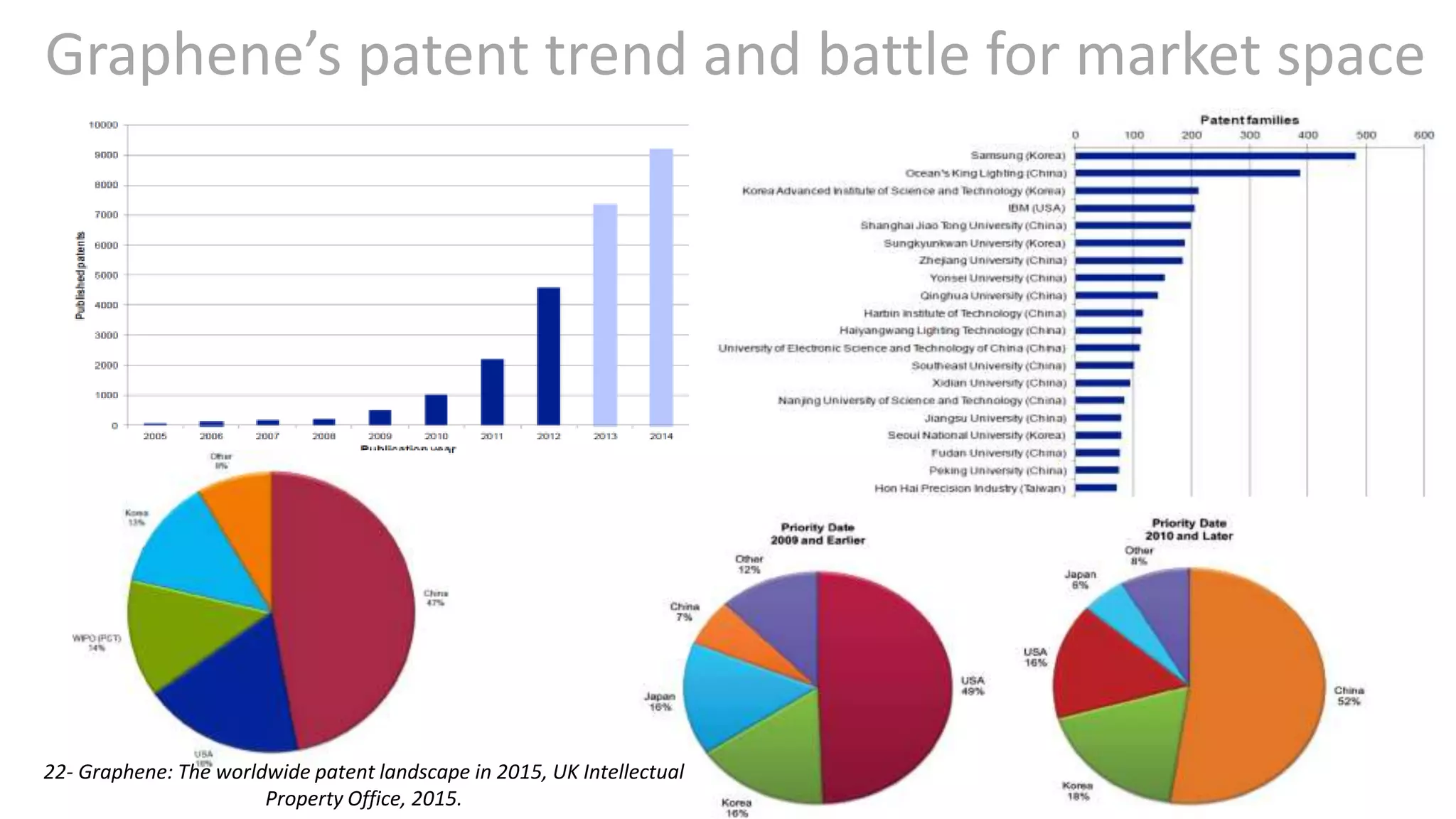 Graphene’s patent trend and battle for market space
22- Graphene: The worldwide patent landscape in 2015, UK Intellectual
Property Office, 2015.
 