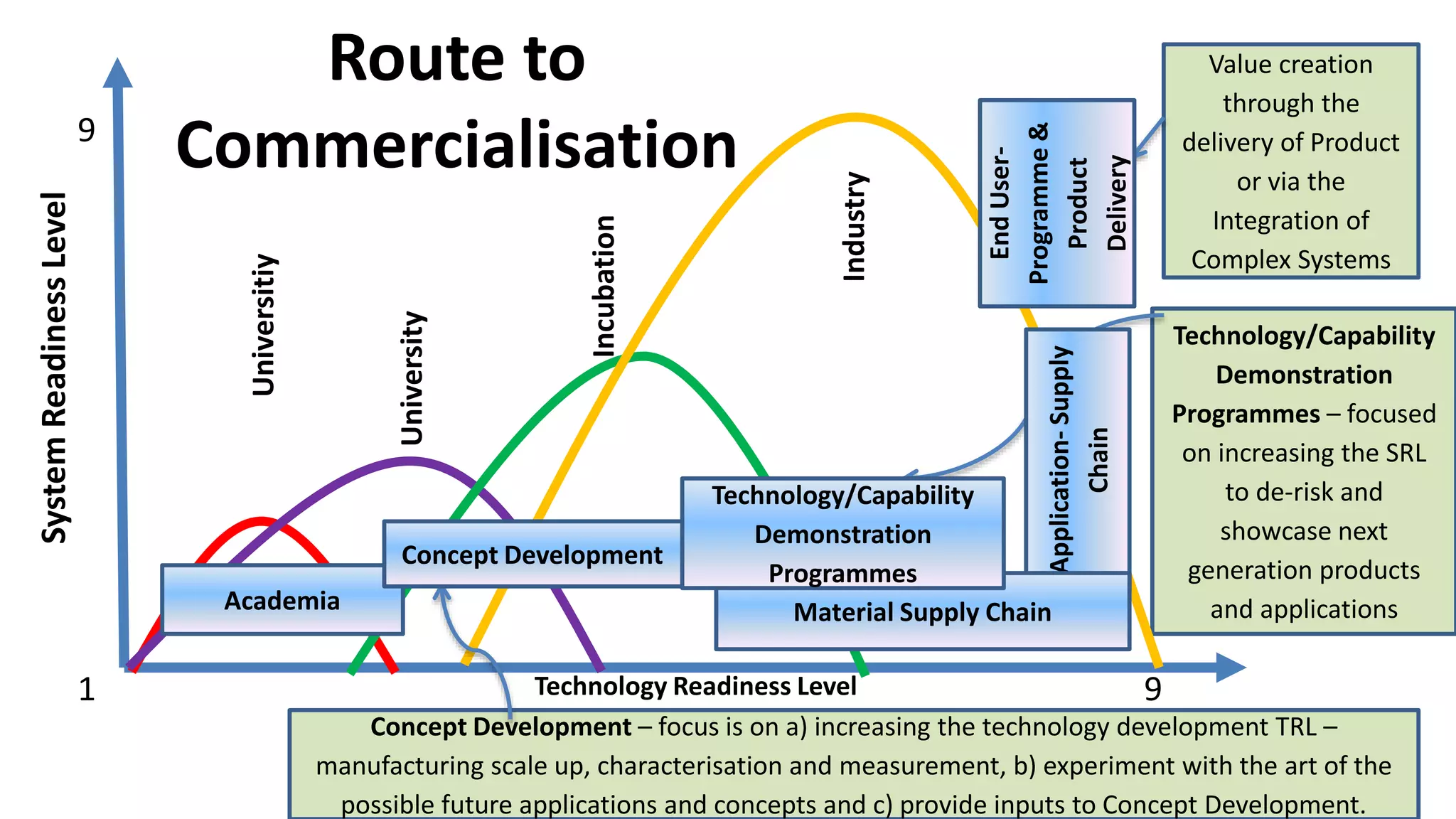 Concept Development – focus is on a) increasing the technology development TRL –
manufacturing scale up, characterisation and measurement, b) experiment with the art of the
possible future applications and concepts and c) provide inputs to Concept Development.
Value creation
through the
delivery of Product
or via the
Integration of
Complex Systems
Technology/Capability
Demonstration
Programmes – focused
on increasing the SRL
to de-risk and
showcase next
generation products
and applications
Route to
Commercialisation
Technology Readiness Level
SystemReadinessLevel
Universitiy
University
Incubation
Industry
1 9
9
EndUser-
Programme&
Product
Delivery
Application-Supply
Chain
Academia
Concept Development
Material Supply Chain
Technology/Capability
Demonstration
Programmes
 