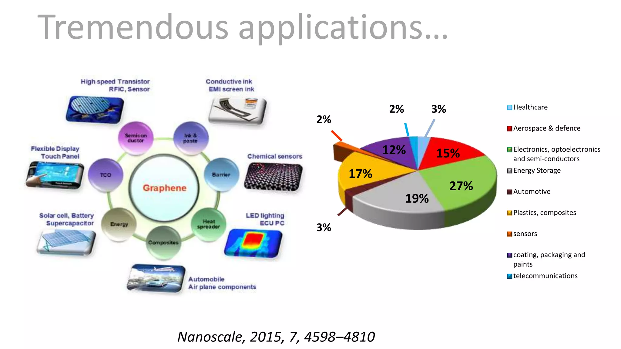 Tremendous applications…
Healthcare
Aerospace & defence
Electronics, optoelectronics
and semi-conductors
Energy Storage
Automotive
Plastics, composites
sensors
coating, packaging and
paints
telecommunications
15%
27%
19%
17%
12%
3%2%
2%
3%
Nanoscale, 2015, 7, 4598–4810
 