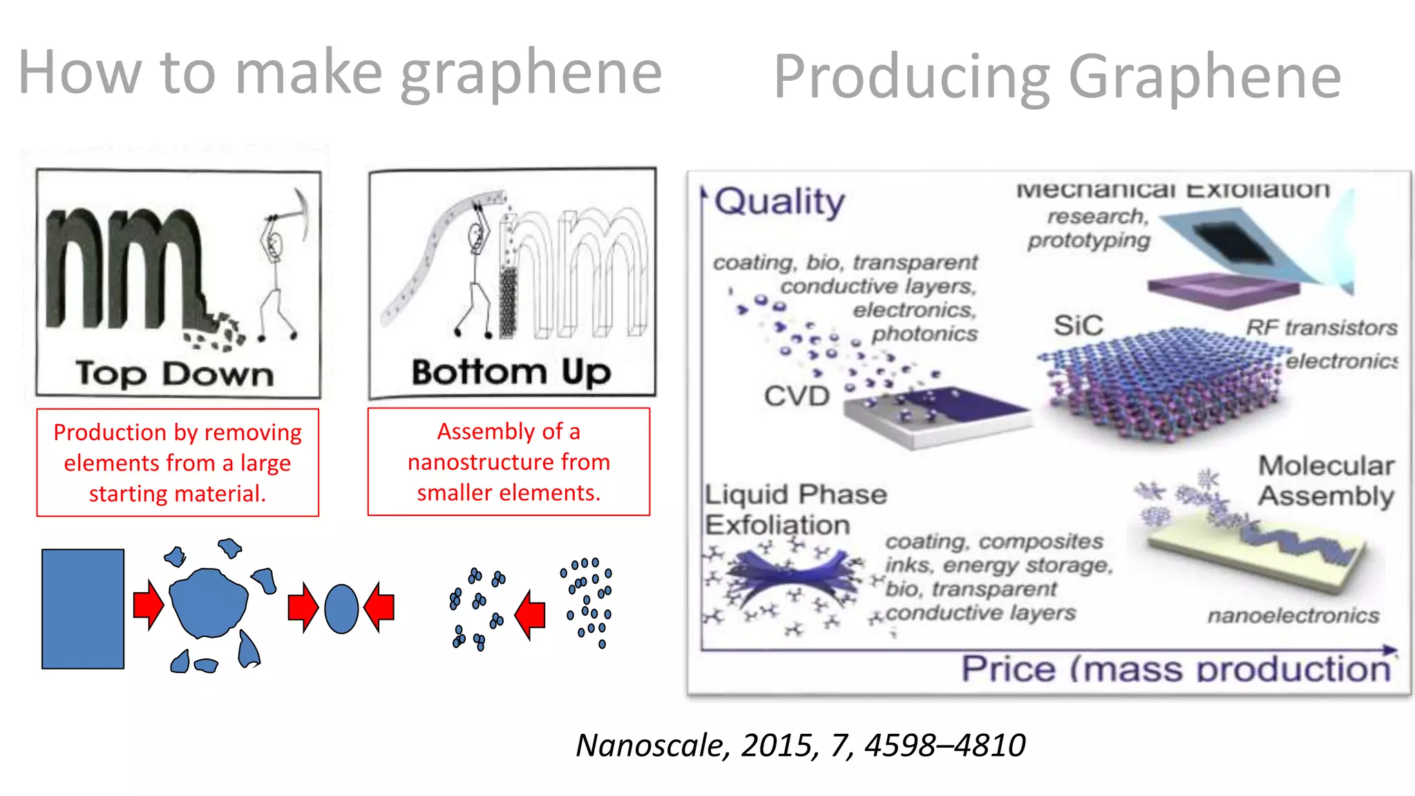 How to make graphene
Production by removing
elements from a large
starting material.
Assembly of a
nanostructure from
smaller elements.
Producing Graphene
Nanoscale, 2015, 7, 4598–4810
 