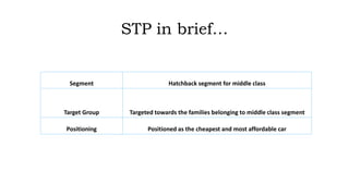 STP in brief…
Segment Hatchback segment for middle class
Target Group Targeted towards the families belonging to middle class segment
Positioning Positioned as the cheapest and most affordable car
 