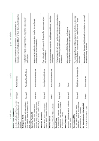 authorscountrytopicpostertitle
BlancoTrillo,JoséManuel
PortugalNanomaterials
SynthesisofSilverSub-nanometricQuantumClustersby
ElectrochemicalMethodsandStudyoftheirBiomedicalProperties
JavierCalvo,EreaBorrajoAlonso,Fernando
Domínguez,M.ArturoLópezQuintelaand
JoséRivas
Botequim,David
PortugalNanobio/NanoMedicine
Functionalizedgoldnanoparticlesforplasmonicbiosensingof
nucleicacids
AgnieszkaJóskowiak,SofiaMartins,Duarte
M.F.Prazeres,SílviaM.B.CostaandPedro
M.R.Paulo
Carvalho,PatríciaM.
PortugalNanobio/NanoMedicine
Maximizingbiomoleculessignaldetectionforstudyofsingle
protein-ligandinteractionevents
GabrielaGuerra,AnaS.Martins,Sónia
Gonçalves,TiagoF.Outeiro,HugoVicente
Miranda,NunoC.SantosandIvoC.Martins
Chícharo,Alexandre
PortugalNanobio/NanoMedicine
Flowcytometerwithmagneticdetectionforautomatedcancer
cellquantificationMarcoMartins,SusanaCardoso,Lorena
Diéguez,BegoñaEspiñaandPauloFreitas
Chorilli,Marlus
BrazilNanobio/NanoMedicine
Invitrodrugreleasestudyofanovelhexagonalliquidcrystalline
nanosystemFrancescaVictorelliandGiovanaCalixto
Costa,Diogo
PortugalOther
Pathwaytowardshighpowerandlowcriticalcurrentdensityspin-
transferoscillatorsusingMgObarrierswithintermediate
thicknesses
S.Serrano-Guisan,B.Lacoste,T.Böhnert,M.
Tarequzzaman,E.Paz,J.Borme,J.Ventura,
R.FerreiraandP.P.Freitas
Costa,Margaret
PortugalOther
MicromachiningofAFMCantileversforScanning
MagnetoresistanceMicroscopyApplications
J.Gaspar,R.Ferreira,M.Martins,S.Cardoso
andP.P.Freitas
Curto,JoanaM.R.
PortugalModelingatthenanoscale
Thechallengeofusing3DComputationalSimulationtodevelop
3DDrugDeliverySystemsmadefromnanoPolymericPorous
Materials
N.V.D.F.Martins,J.S.Ferreira,P.E.M.
Videira,E.L.T.Conceição,A.T.G.Portugal,R.
M.S.SimõesandM.J.SantosSilva
DeBarrosBouchet,MariaIsabel
FranceNanomaterials
NanocrystallineDiamondforUltralowFrictioninthepresenceof
H/OH-containingmoleculesC.Matta,B.VacherandJ.M.Martin
 