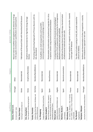 authorscountrytopicpostertitle
Gomes,HelenaI.A.S.
PortugalOther
Naturalmaterialsmodifiedandappliedtothedetectionofdrugs
intheaquaticenvironment:quantificationofoxytetracyclineM.GoretiandF.Sales
Kim,GeonHwee
KoreaNanomaterialsFabricationofStructuralColorwithHierarchicalZnOStructureTaechangAnandGeunbaeLim
Kim,Kwang-Bum
KoreaGraphene/Nanotubes
Graphene-basedNanomaterialsforHighRateEnergyStorage
DevicesHyunKyungKimandMyoungSeongKim
Kundu,Paromita
GermanyNanobio/NanoMedicine
PromotingandDirectingOutgrowthofPrimaryNeuronswithAu-
SiO2Nanohybrid
AndreeaNae,ElmarNeumann,DirkMayerand
AndreasOffenhaeusser
Lu,Changyong
SpainNanomaterials
Fe3O4@SiO2coreshellnanoparticlesandFe3O4/CNTs
nanocompositespreparationandmorphologycontrolSusagnaRicart,GerardTobiasandJosepRos
Marín,ZenydiaR.
SpainNanoChemistry
Photocatalytictransformationofpostharvestfungicidesforcitrus
inaqueoussolutionusingnanostructuredphotocatalysts
RitaR.N.Marques,ClaudiaG.Silva,JoaquimL.
Faria,MarcosFernández,M.I.Fernández,J.A.
SantaballaandMoisésCanleL.
Marouf,Sara
ArgeliaNanomaterials
Acomparativeinvestigationofstructuralandmorphological
propertiesofZnOnanoparticlessynthesizedbythehomogeneous
depositionprecipitationandsolgelmethods
AbdelkrimBeniaiche,MichelMoliereand
NouredineFenineche
Martinez,NicolasF.
SpainNanoinstrumentation
HD-KFMandResiscopeAtomicForceMicrocopycharacterization
ofbidimensionalmaterialsandsolarcells.LouisPacheco
Menshawy,Samh
FranceNanomaterials
Resonantexpulsionofamagneticvortexbyspintransfer:towards
anewtypeofRFdetector
A.S.Jenkins,K.J.Merazzo,L.Vila,R.Ferreira,
M.-C.Cyrille,U.Ebels,V.Cros,P.Bortolottiand
J.Kermorvant
Na,Byung-Ki
KoreaNanomaterials
Theeffectofcarbon-coatingonSnO2-SiO2anodematerialfor
Lithium-ionBatterySang-BaekKim
Nasirpour,Maryam
PortugalNanobio/NanoMedicine
Synthesisandcharacterizationofsilvernanoparticles:atoxicity
andmetabolomicsapproachinskincellsLolaDuarte,RicardoPintoandHelenaOliveira
 