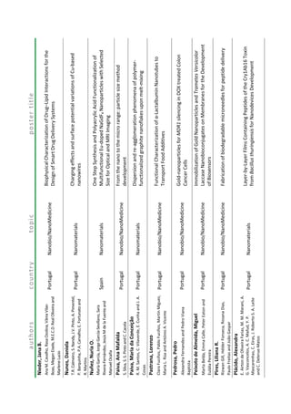 authorscountrytopicpostertitle
Nieder,JanaB.
PortugalNanobio/NanoMedicine
BiophysicalCharacterizationofDrugLipidInteractionsforthe
DesignofSmartDrugDeliverySystems
AnaM.Cavalho,RasaOzolina,VâniaVilas-
Boas,MeganEisele,M.E.C.D.RealOliveiraand
MarleneLucio
Nunes,Daniela
PortugalNanomaterials
ChargingeffectsandsurfacepotentialvariationsofCu-based
nanowires
T.R.Calmeiro,S.Nandy,J.V.Pinto,A.Pimentel,
P.Barquinha,P.A.Carvalho,E.Fortunatoand
R.Martins
Nuñez,NuriaO.
SpainNanomaterials
OneStepSynthesisandPolyacrylicAcidFunctionalizationof
MultifunctionalEu-dopedNaGdF4NanoparticleswithSelected
SizeforOpticalandMRIImaging
MaríaGarcía,JorgeGarcía-Sevillano,Sara
Rivera-Fernández,JesúsMdelaFuenteand
ManuelOcaña
Paiva,AnaMafalda
PortugalNanobio/NanoMedicine
Fromthenanotothemicrorange:particlesizemethod
developmentS.Silva,S.S.PintoandC.Cacela
Paiva,MariadaConceição
PortugalNanomaterials
Dispersionandre-agglomerationphenomenaofpolymer-
functionalizedgraphitenanoflakesuponmelt-mixing
R.M.Santos,C.Vilaverde,E.CunhaandJ.A.
Covas
Pastrana,Lorenzo
PortugalNanobio/NanoMedicine
FunctionalCharacterizationof-LactalbuminNanotubesto
TransportFoodAdditives
ClaraFuciños,PabloFuciños,MartínMíguez,
MaríaL.RúaandAntónioA.Vicente
Pedrosa,Pedro
PortugalNanobio/NanoMedicine
Gold-nanoparticlesforMDR1silencinginDOXtreatedColon
CancerCells
AlexandraFernandesandPedroViana
Baptista
PeixotodeAlmeida,Miguel
PortugalNanobio/NanoMedicine
ImmobilizationofGoldNanoparticlesandTrametesVersicolor
LaccaseNanobioconjugatesonMembranesfortheDevelopment
ofBiosensors
MartaBelda,EmmaCalle,PeterEatonand
EuláliaPereira
Pires,LilianaR.
PortugalNanobio/NanoMedicineFabricationofbiodegradablemicroneedlesforpeptidedeliveryRizwanGill,HélderFonseca,RosanaDias,
PauloFreitasandJoãoGaspar
Plácido,Alexandra
PortugalNanomaterials
Layer-by-LayerFilmsContainingPeptidesoftheCry1Ab16Toxin
fromBacillusthuringiensisforNanodevicesDevelopment
E.AirtondeOliveiraFarias,M.M.Marani,A.
G.Vasconcelos,A.C.Mafud,Y.P.
Mascarenhas,C.Eiras,J.RobertoS.A.Leite
andC.Delerue-Matos
 
