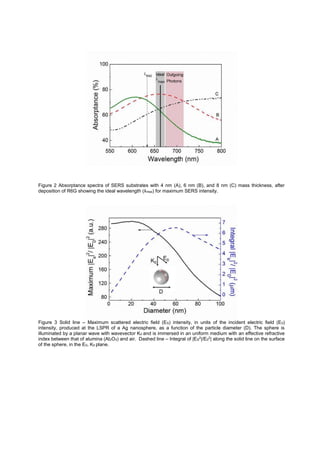 Figure 2 Absorptance spectra of SERS substrates with 4 nm (A), 6 nm (B), and 8 nm (C) mass thickness, after
max) for maximum SERS intensity.
Figure 3 Solid line Maximum scattered electric field (ES) intensity, in units of the incident electric field (E0)
intensity, produced at the LSPR of a Ag nanosphere, as a function of the particle diameter (D). The sphere is
illuminated by a planar wave with wavevector K0 and is immersed in an uniform medium with an effective refractive
index between that of alumina (Al2O3) and air. Dashed line Integral of |ES
2|/E0
2| along the solid line on the surface
of the sphere, in the E0, K0 plane.
 