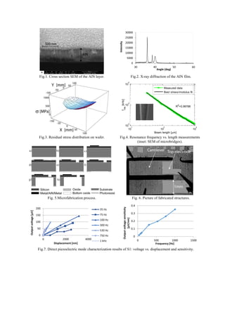 Fig.1. Cross section SEM of the AlN layer. Fig.2. X-ray diffraction of the AlN film.
Fig.3. Residual stress distribution on wafer. Fig.4. Resonance frequency vs. length measurements
(inset: SEM of microbridges).
Fig. 5.Microfabrication process. Fig. 6. Picture of fabricated structures.
Fig.7. Direct piezoelectric mode characterization results of S1: voltage vs. displacement and sensitivity.
0
5000
10000
15000
20000
25000
30000
30 40 50 60
Intensity
Angle (deg)
10
1
10
2
10
3
10
2
10
3
10
4
R2
=0.99788
Beam length [ m]
f
res
[kHz]
Measured data
Best stress/modulus fit
0
50
100
150
200
0 2000 4000
Outputvoltage[V]
Displacement [nm]
35 Hz
75 Hz
100 Hz
300 Hz
530 Hz
750 Hz
1 kHz
0
0.1
0.2
0.3
0.4
0 500 1000 1500
Outputvoltagesensitivity
[V/nm]
Frequency [Hz]
 