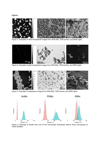 Figures
Figure 1: Examples of silica nanoparticle images from AFM (left), TEM (center), and SEM (right).
Figure 2: Examples of gold nanoparticle images from AFM (left), TEM (center), and SEM (right).
Figure 3: Examples of polystyrene images from AFM (left), TEM (centre), and SEM (right).
Figure 4: Example of results from one of the microscopic techniques (atomic force microscopy) on
mixed samples.
 