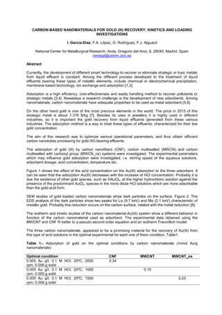 CARBON-BASED NANOMATERIALS FOR GOLD (III) RECOVERY: KINETICS AND LOADING
INVESTIGATIONS
I. García-Díaz, F.A. López, O. Rodríguez, F.J. Alguacil
National Center for Metallurgical Research, Avda. Gregorio del Amo, 8, 28040, Madrid, Spain
irenegd@cenim.csic.es
Abstract
Currently, the development of different smart technology to recover or eliminate strategic or toxic metals
from liquid effluent is constant. Among the different process developed to the treatment of liquid
effluents bearing these types of metallic elements, include chemical or electrochemical precipitation,
membrane based technology, ion exchange and adsorption [1,2].
Adsorption is a high efficiency, cost-effectiveness and easily handling method to recover pollutants or
strategic metals [3,4]. Nowadays a research challenge is the development of new adsorbents. Among
nanomaterials, carbon nanomaterials have adequate properties to be used as metal adsorbent [5,6].
On the other hand gold is one of the most precious elements in the world. The price in 2015 of this
strategic metal is about 1.376 $/kg [7]. Besides its uses in jewellery it is highly used in different
industries, so it is important the gold recovery from liquid effluents generated from these various
industries. The adsorption method is a way to treat these types of effluents, characterized for their low
gold concentration.
The aim of this research was to optimize various operational parameters, and thus obtain efficient
carbon nanotubes processing for gold (III)-bearing effluents.
The adsorption of gold (III) by carbon nanofibers (CNF), carbon multiwalled (MWCN) and carbon
multiwalled with carboxyl group (MWCN_ox) systems were investigated. The experimental parameters
which may influence gold adsorption were investigated, i.e. stirring speed of the aqueous solutions,
adsorbent dosage, acid concentration, temperature etc.
Figure 1 shows the effect of the acid concentration on the Au(III) adsorption to the three adsorbent. It
can be seen that the adsorption Au(III) decreases with the increase of HCl concentration. Probably it is
due the existence of other gold species, such as HAuCl4, at the higher hydrochloric solution against the
presence of the predominant AuCl4
-
species in the more dilute HCl solutions which are more adsorbable
than the gold-acid form.
SEM studies of gold loaded carbon nanomaterials show dark particles on the surface, Figure 2. The
EDS analysis of the dark particles show
metallic gold. Probably this reduction occurs on the carbon surface, related with the metal reduction [8].
The isotherm and kinetic studies of the carbon nanomaterial-Au(III) system show a different behavior in
function of the carbon nanomaterial used as adsorbent. The experimental data obtained using the
MWCNT and CNF fit better to a pseudo second order equation and an isotherm Freundlich model.
The three carbon nanomaterials, appeared to be a promising material for the recovery of Au(III) from
this type of acid solutions in the optimal experimental for each one of them condition, Table1.
Table 1.- Adsorption of gold on the optimal conditions by carbon nanomaterials (mmol Au/g
nanomaterials)
Optimal condition CNF MWCNT MWCNT_ox
0.005 Au g/l; 0.1 M HCl; 20ºC; 2000
rpm, 0.006 g solid
0.34
0.005 Au g/l; 0.1 M HCl; 20ºC; 1000
rpm; 0.005 g solid
0.15
0.005 Au g/l; 0.1 M HCl; 20ºC; 1500
rpm; 0.006 g solid
0.23
 
