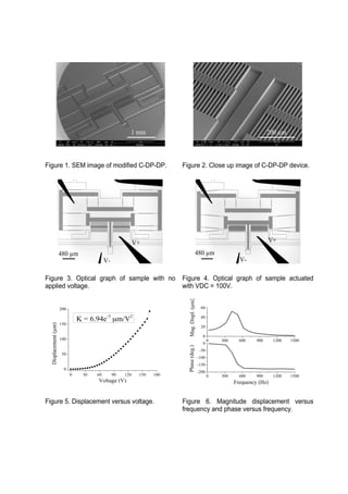 Figure 1. SEM image of modified C-DP-DP. Figure 2. Close up image of C-DP-DP device.
Figure 3. Optical graph of sample with no
applied voltage.
Figure 4. Optical graph of sample actuated
with VDC = 100V.
0 30 60 90 120 150 180
0
50
100
150
200
K = 6.94e-3
m/V2
Displacement(µm)
Voltage (V)
0 300 600 900 1200 1500
0
20
40
60
0 300 600 900 1200 1500
-200
-150
-100
-50
0
Mag.Displ.(mPhase(deg.)
Frequency (Hz)
Figure 5. Displacement versus voltage. Figure 6. Magnitude displacement versus
frequency and phase versus frequency.
V-
V+
V-
V+
480 µm 480 µm
1 mm 200 µm
 