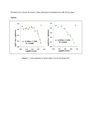 y = -0.0734x + 2.1944
R² = 0.9656
2.2
2.3
2.4
2.5
2.6
2.7
-9.0 -7.0 -5.0 -3.0 -1.0Log(2×Hue+Lightness)
Log(OXY, mol/L)
y = -0.1586x + 1.7506
R² = 0.9986
2.0
2.1
2.2
2.3
2.4
-9.0 -7.0 -5.0 -3.0 -1.0
Log(2×Hue+Lightness)
Log(OXY, mol/L)
[4] Helena I.A.S. Gomes, M. Goreti F. Sales, Biosensors and Bioelectronics, 65, (2015), page 1.
Figures
Figure 1 Linear regression to sensor paper: Iron (A) and Copper (B).
A B
 