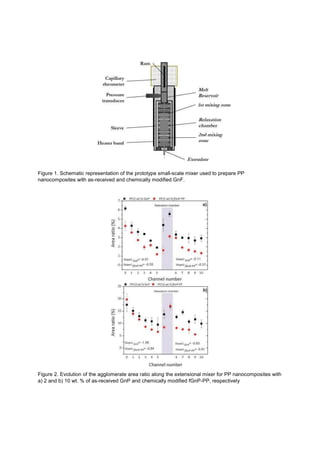 Figure 1. Schematic representation of the prototype small-scale mixer used to prepare PP
nanocomposites with as-received and chemically modified GnF.
Figure 2. Evolution of the agglomerate area ratio along the extensional mixer for PP nanocomposites with
a) 2 and b) 10 wt. % of as-received GnP and chemically modified fGnP-PP, respectively
 