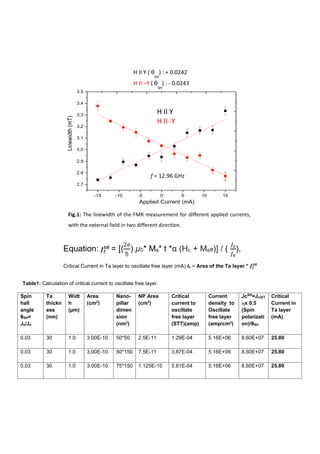 Equation: = [( ) µ0* Ms* t * (Hc + Meff)] / ( ),
Critical Current in Ta layer to oscillate free layer (mA) Ic = Area of the Ta layer *
Spin
hall
angle
SH=
Js/Je
Ta
thickn
ess
(nm)
Widt
h
(µm)
Area
(cm2
)
Nano-
pillar
dimen
sion
(nm2
)
NP Area
(cm2
)
Critical
current to
oscillate
free layer
(STT)(amp)
Current
density to
Oscillate
free layer
(amp/cm2
)
JcSH
=Jc(ST
T)x 0.5
(Spin
polarizati
SH
Critical
Current in
Ta layer
(mA)
0.03 30 1.0 3.00E-10 50*50 2.5E-11 1.29E-04 5.16E+06 8.60E+07 25.80
0.03 30 1.0 3.00E-10 50*150 7.5E-11 3.87E-04 5.16E+06 8.60E+07 25.80
0.03 30 1.0 3.00E-10 75*150 1.125E-10 5.81E-04 5.16E+06 8.60E+07 25.80
-15 -10 -5 0 5 10 15
2.7
2.8
2.9
3.0
3.1
3.2
3.3
3.4
3.5
Applied Current (mA)
Linewidth(mT)
Table1: Calculation of critical current to oscillate free layer.
Fig.1: The linewidth of the FMR measurement for different applied currents,
with the external field in two different direction.
 