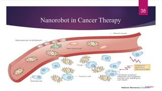 Nanorobot in Cancer Therapy
8/20/2015
38
 