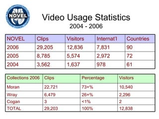 Video Usage Statistics 2004 - 2006 2 <1% 3 Cogan 12,838 100% 29,203 TOTAL 2,296 26+% 6,479 Wray 10,540 73+% 22,721 Moran Visitors Percentage Clips Collections 2006 61 978 1,637 3,562 2004 72 2,972 5,574 8,785 2005 90 7,831 12,836 29,205 2006 Countries Internat’l Visitors Clips NOVEL 