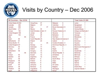 Visits by Country – Dec 2006 Latvia  1 Bangladesh  1 Kazakhstan  1 Guinea-Bissau  1 Antigua and Barbuda 1 Tanzania  1 Georgia  1 Macedonia  1 Oman  1 Dominica  1 Guyana  1 Mauritius  1 Bosnia and Herzegovina 1 Belize  1 Guatemala  1 Bahamas  1 Bermuda  1 Ethiopia  1 Morocco  1 Algeria  1 Samoa  1 Cyprus  1 Puerto Rico  1 Cayman Islands 1 Malaysia  6 Colombia  6 Brunei Darussalam 6 Chile  5 Russian Federation 5 Slovenia  5 Barbados  4 Viet Nam  4 New Zealand (Aotearoa) 4 Iceland  4 Croatia (Hrvatska)  4 Dominican Republic  4 Peru  4 Nepal  3 Austria  3 Slovak Republic  2 Zimbabwe  2 Estonia  2 South Africa  2 Libya  2 Malta  2 Sri Lanka  2 Bulgaria  2 Nicaragua  2 Kenya  2 Hong Kong  37 Belgium  37 Niue    37 Mexico  35 Arab Emirates, United  31 Jordan  28 Brazil  28 France  27 Czech Republic 23 Poland  20 Iran    20 Norway  17 Indonesia  17 Ireland  15 Hungary  14 Denmark  13 Kuwait  13 Argentina  12 Bahrain  9 Finland  8 Pakistan  8 Lithuania  8 Romania  8 Yugoslavia  7 Philippines  7 United States 20,554 Australia  292 Canada  258 Saudi Arabia 211 Europe  182 United Kingdom 168 Japan  102 Italy    84 Spain  84 Netherlands  81 Korea (South)  73 United Kingdom 67 Germany  63 Turkey  61 Switzerland 58 India    56 Taiwan  55 Sweden  50 China  48 Singapore  46 Portugal  46 Israel  45 Greece  39 Thailand  38 Egypt  38 Total Visits 23,389 99 Countries – Dec 20‘06 