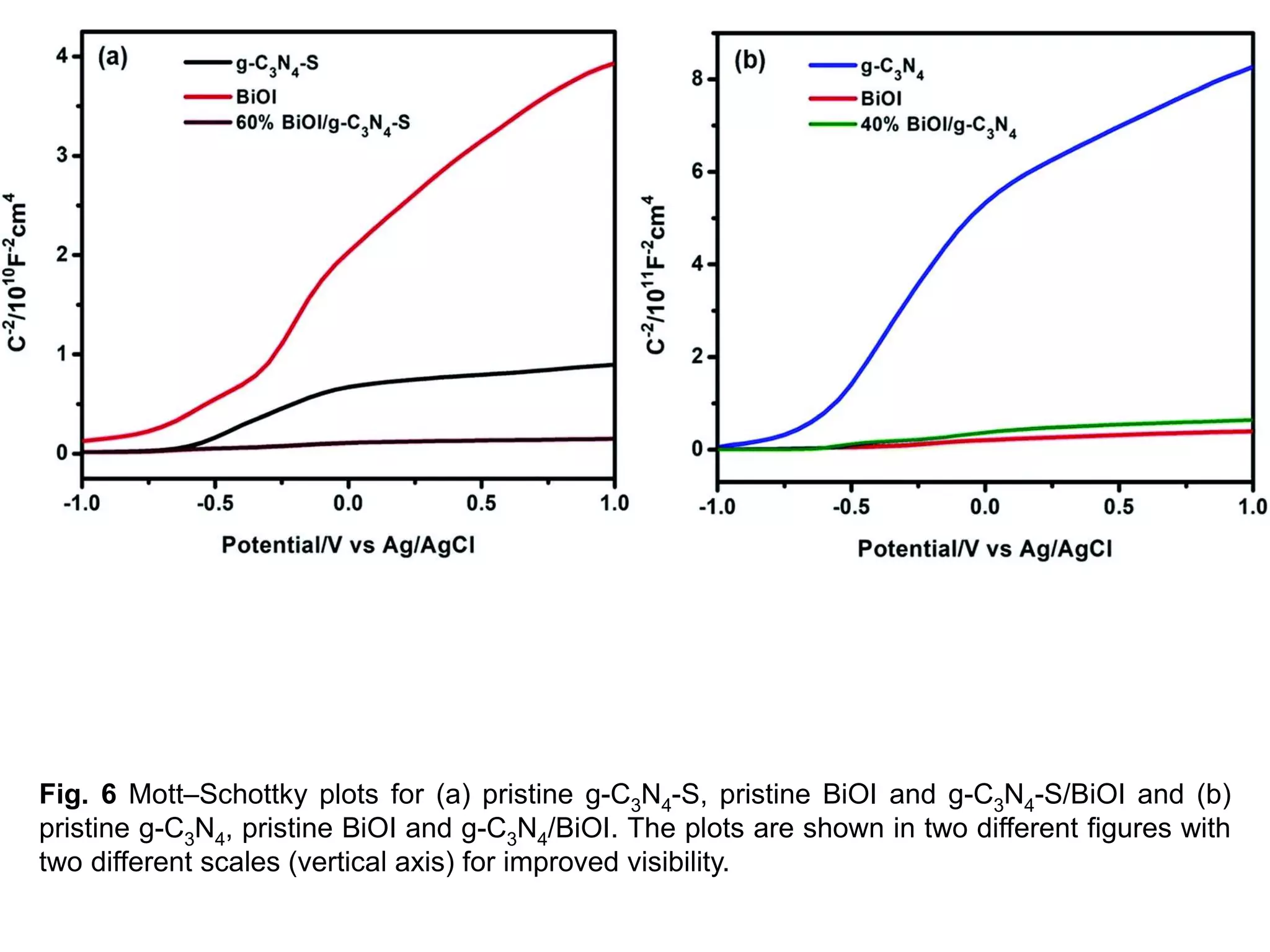 Enhanced charge separation in g-C3N4–BiOI heterostructures for visible ...