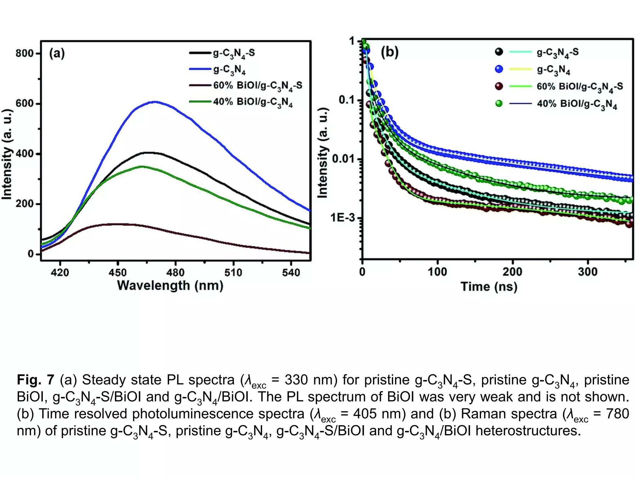 Enhanced charge separation in g-C3N4–BiOI heterostructures for visible ...