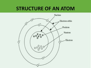 Radiation Structure Radiation basics and radiation damage | PPTX