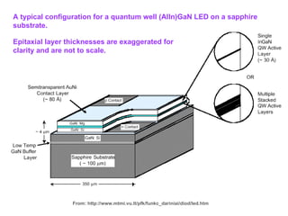A typical configuration for a quantum well (AlIn)GaN LED on a sapphire substrate.  Epitaxial layer thicknesses are exaggerated for clarity and are not   to scale. From:  http://www.mtmi.vu.lt/pfk/funkc_dariniai/diod/led.htm 
