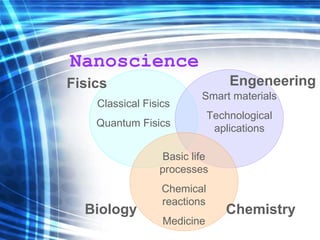 Nanoscience Fisics Engeneering Biology Chemistry Basic life processes Chemical reactions Medicine Classical Fisics Quantum Fisics Smart materials Technological aplications 
