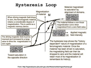 Hysteresis Loop From:  http://hyperphysics.phy-astr.gsu.edu/Hbase/solids/imgsol/hyloop.gif 