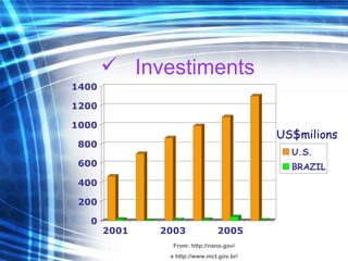 Investiments From:  http://nano.gov/ e  http://www.mct.gov.br/ US$milions 