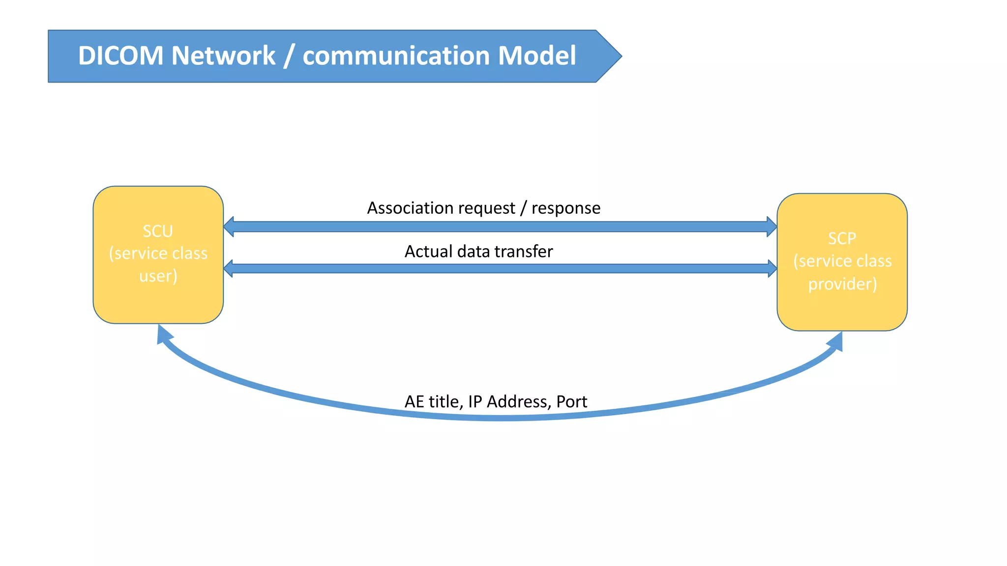 DICOM Network / communication Model
SCU
(service class
user)
SCP
(service class
provider)
Association request / response
Actual data transfer
AE title, IP Address, Port
 