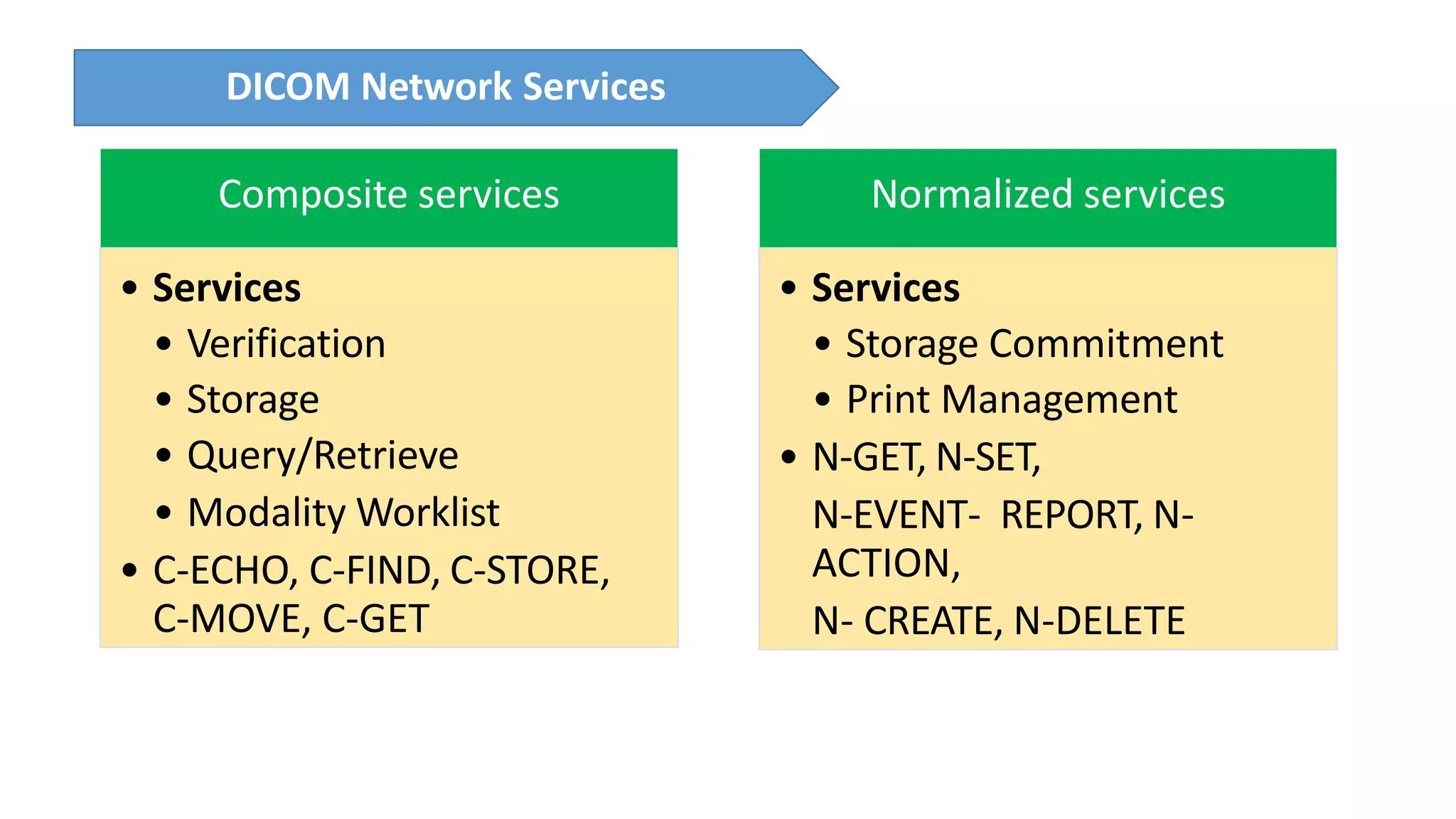 DICOM Network Services
Composite services
• Services
• Verification
• Storage
• Query/Retrieve
• Modality Worklist
• C-ECHO, C-FIND, C-STORE,
C-MOVE, C-GET
Normalized services
• Services
• Storage Commitment
• Print Management
• N-GET, N-SET,
N-EVENT- REPORT, N-
ACTION,
N- CREATE, N-DELETE
 