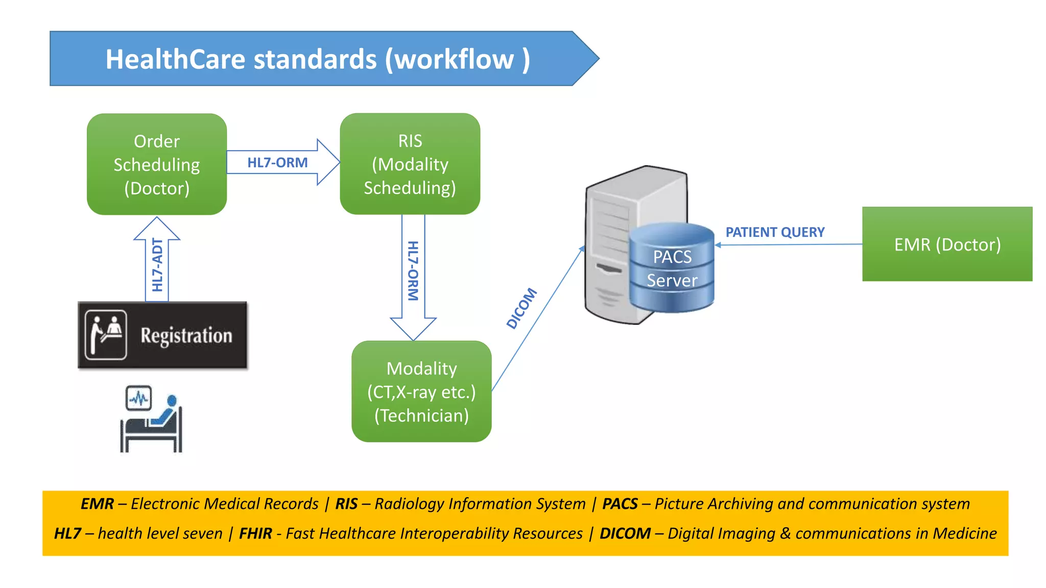 HL7-ORM
Order
Scheduling
(Doctor)
RIS
(Modality
Scheduling)
Modality
(CT,X-ray etc.)
(Technician)
EMR (Doctor)
PATIENT QUERY
EMR – Electronic Medical Records | RIS – Radiology Information System | PACS – Picture Archiving and communication system
HL7 – health level seven | FHIR - Fast Healthcare Interoperability Resources | DICOM – Digital Imaging & communications in Medicine
HealthCare standards (workflow )
PACS
Server
HL7-ADT HL7-ORM
 