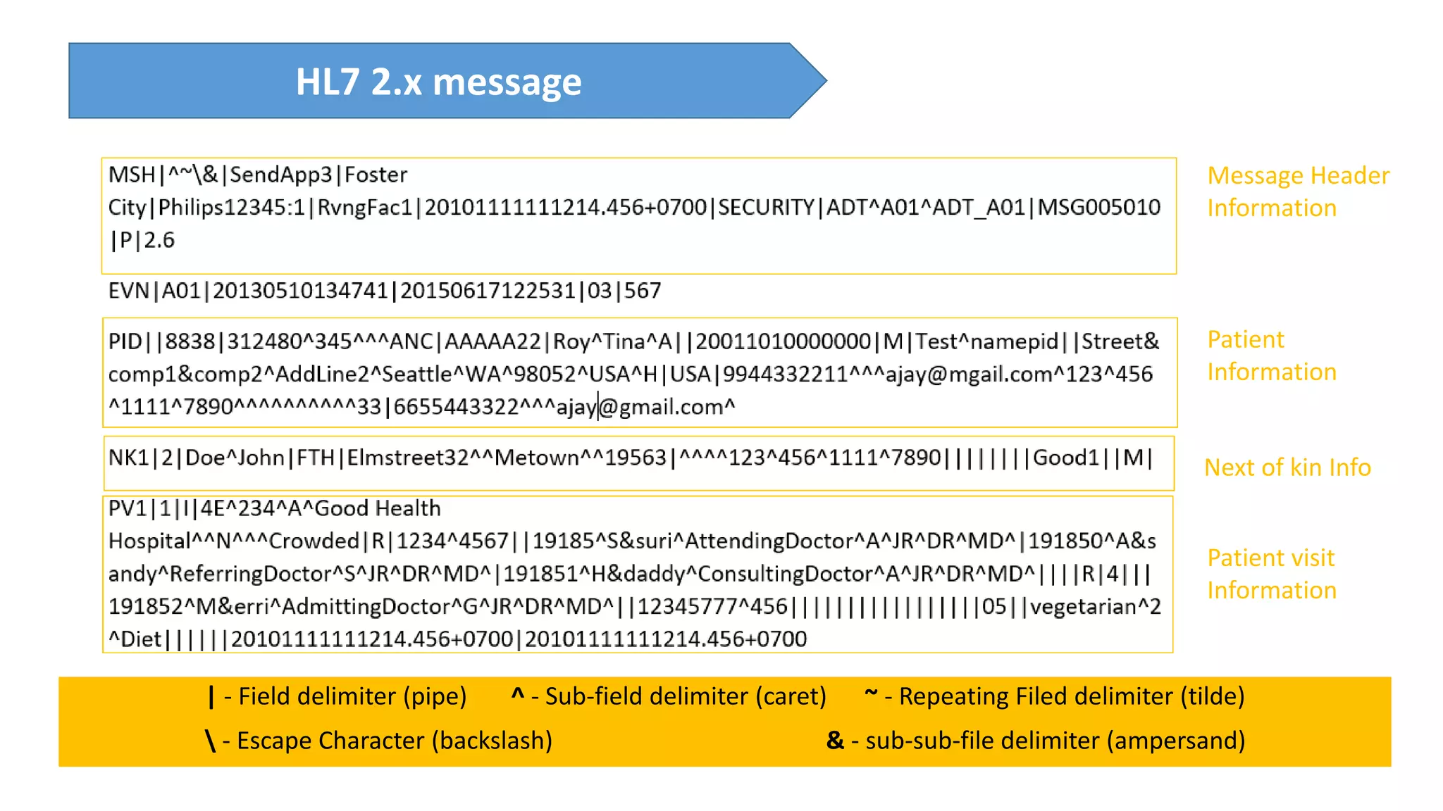 Message Header
Information
Patient
Information
Next of kin Info
Patient visit
Information
| - Field delimiter (pipe) ^ - Sub-field delimiter (caret) ~ - Repeating Filed delimiter (tilde)
 - Escape Character (backslash) & - sub-sub-file delimiter (ampersand)
HL7 2.x message
 