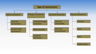 Type of nanosensors
Optical nanosensor
Ambient Light
Nanosensors
Proximity
Nanosensors
Enzymatic
Interaction
DNA Interaction
Antibody/Antigen
Interaction
Physical nanosensor
Chemical nanosensor
Biological nanosensor
Molecular
Concentration
Chemical
Composition
Displacement
Mass
Force
Pressure
 