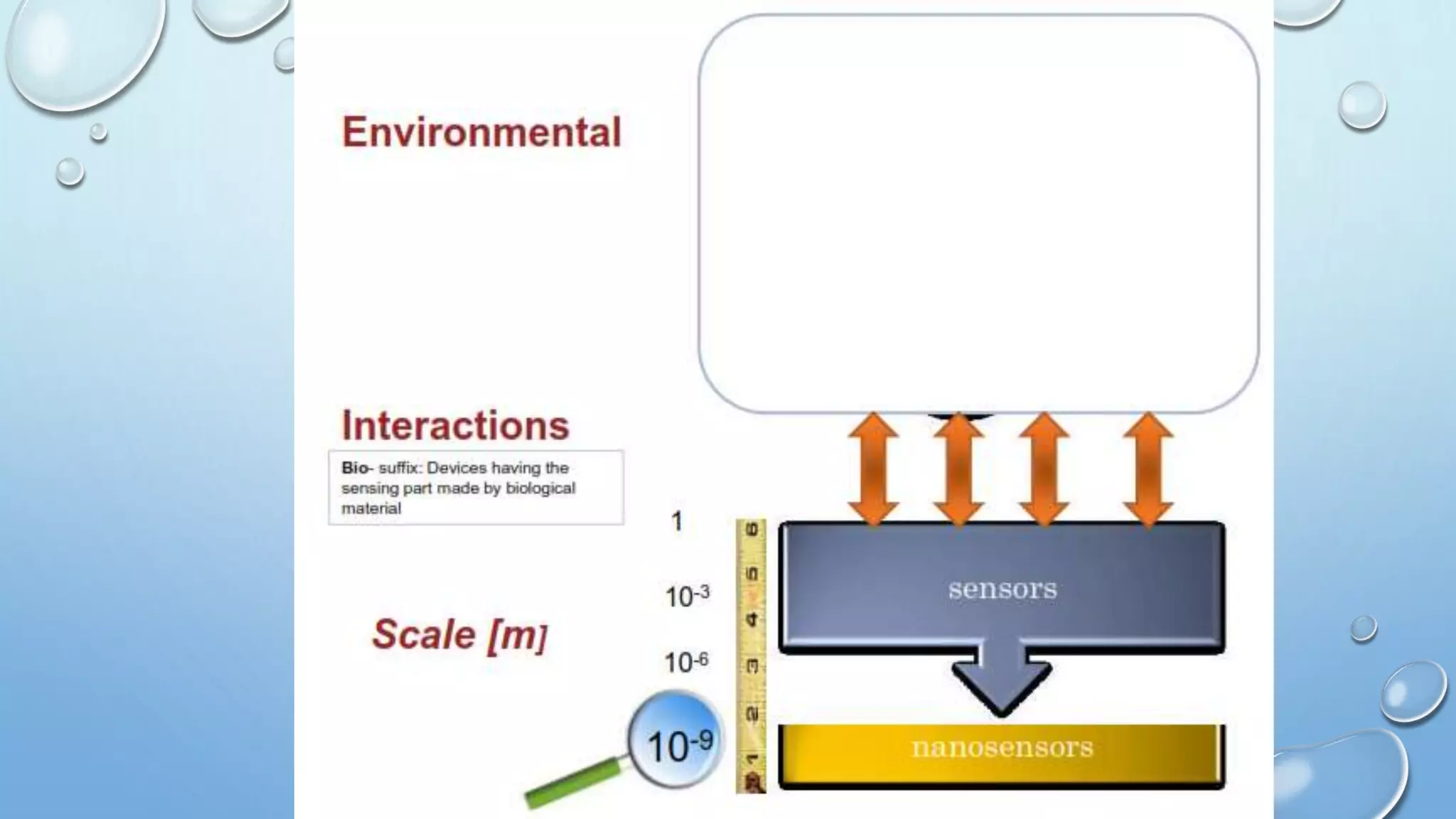 Nanosensors basics, design and applications | PPTX