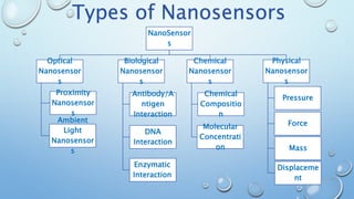 NanoSensor
s
Optical
Nanosensor
s
Ambient
Light
Nanosensor
s
Proximity
Nanosensor
s
Biological
Nanosensor
s
Antibody/A
ntigen
Interaction
DNA
Interaction
Enzymatic
Interaction
Chemical
Nanosensor
s
Chemical
Compositio
n
Molecular
Concentrati
on
Physical
Nanosensor
s
Pressure
Force
Mass
Displaceme
nt
Types of Nanosensors
 