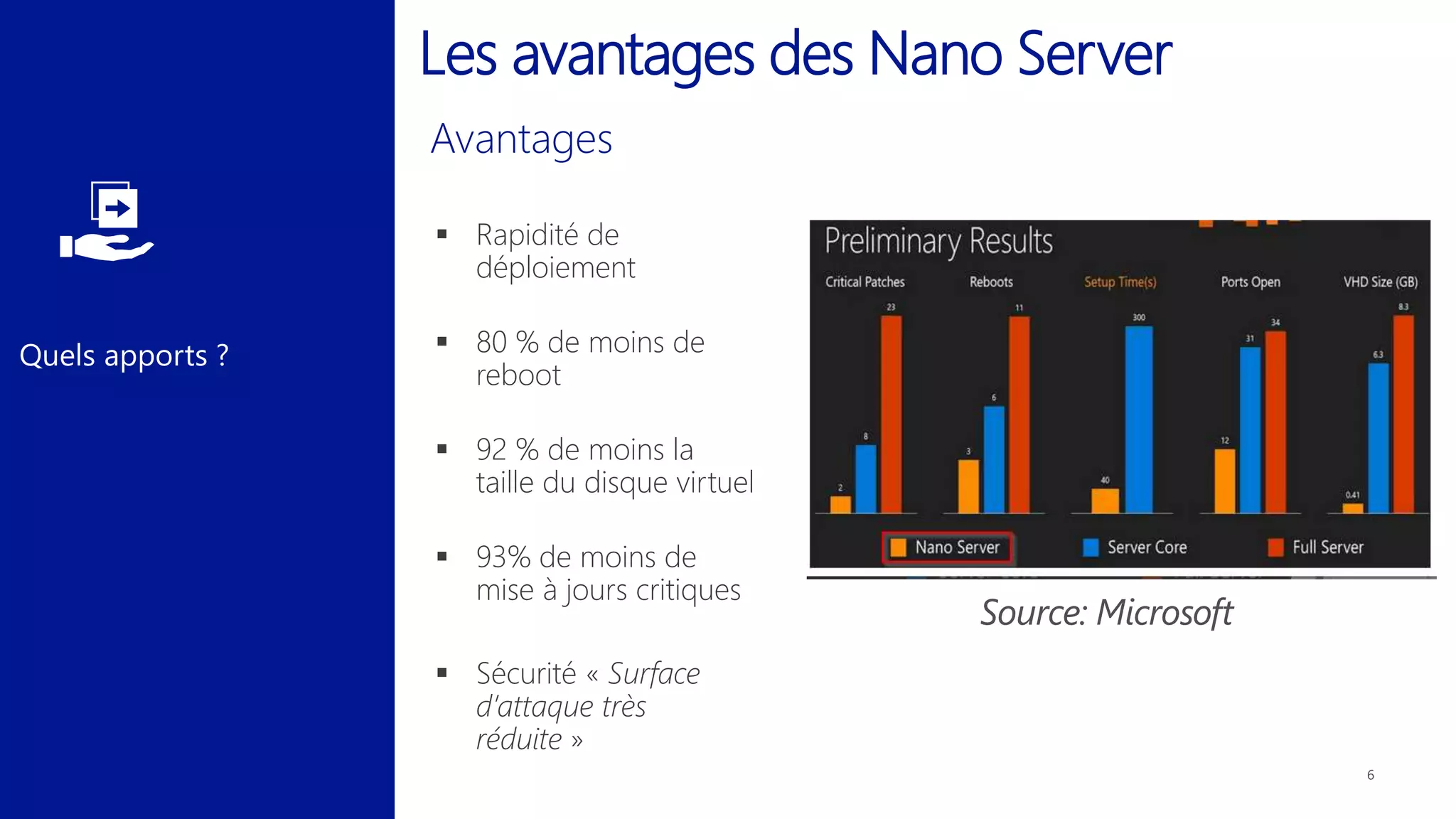 Quels apports ?
Les avantages des Nano Server
 Rapidité de
déploiement
 80 % de moins de
reboot
 92 % de moins la
taille du disque virtuel
 93% de moins de
mise à jours critiques
 Sécurité « Surface
d’attaque très
réduite »
 