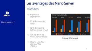 Quels apports ?
Les avantages des Nano Server
 Rapidité de
déploiement
 80 % de moins de
reboot
 92 % de moins la
taille du disque virtuel
 93% de moins de
mise à jours critiques
 Sécurité « Surface
d’attaque très
réduite »
 