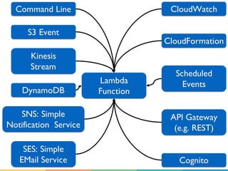Lambda
Function
Command Line
S3 Event
Kinesis
Stream
DynamoDB
SNS: Simple
Notification Service
SES: Simple
EMail Service Cognito
CloudWatch
CloudFormation
API Gateway
(e.g. REST)
Scheduled
Events
 
