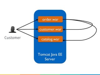 Tomcat Java EE
Server
order.war
customer.war
catalog.warCustomer
 