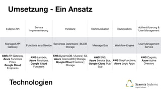 Umsetzung - Ein Ansatz
Technologien
Externe API
Service
Implementierung
Peristenz Kommunikation Komposition
Authentiﬁzierung &
User Management
Managed API
Gateway
Functions as a Service
Serverless Datenbank | BLOB
Storage
Message Bus Workﬂow-Engine
User Management
Service
AWS API Gateway,
Azure Functions
Proxy,

Google Cloud
Endpoints
AWS Lambda,

Azure Functions,

Google Cloud
Functions
AWS DynamoDB / Aurora | S3,

Azure CosmosDB | Storage,

Google Cloud Firestore |
Storage

AWS SNS,

Azure Service Bus,

Google Cloud Pub/
Sub
AWS StepFunctions,

Azure Logic Apps
AWS Cognito,

Azure Active
Directory

 
