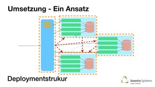 Umsetzung - Ein Ansatz
Deploymentstrukur
 