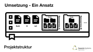 Umsetzung - Ein Ansatz
Projektstruktur
Build CI IaC
Build & Dependencies
Code
NanoserviceA
Build & Dependencies
Code
NanoserviceB
…
 