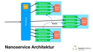 Domain
Daten
Nanoservice
Nanoservice
Nanoservice
Nanoservice
Domain
Daten
Nanoservice
Nanoservice
Nanoservice
Nanoservice
Nanoservice Architektur
Domain
Daten
Nanoservice
Nanoservice
Nanoservice
Nanoservice
APIGateway
Auth
Events
 